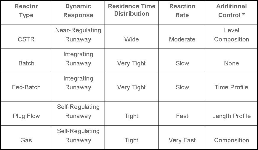What are the Implications of Industrial Reactor Type on Control?