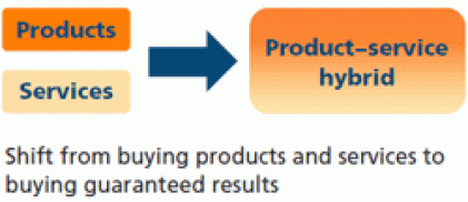 shift-from-buying-products-and-services-to-buying-guaranteed-results