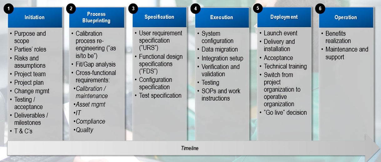 inar Recording Six Steps of an Industrial Calibration System