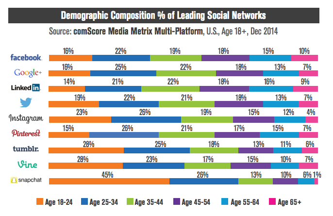 social media use by age