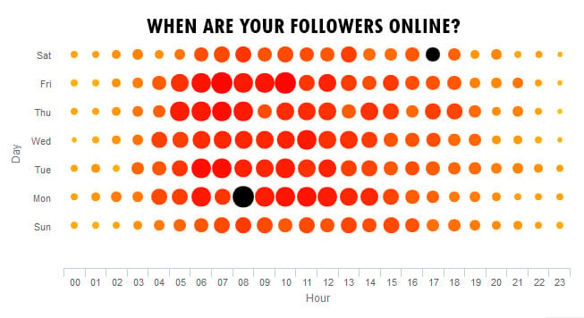 A best time to tweet report graphically displays when you have the most followers online. Source: SocialBro