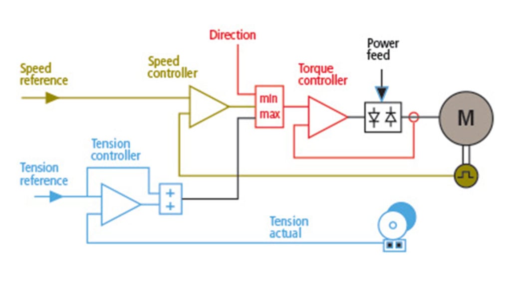 How to Achieve Optimal  Tension Control