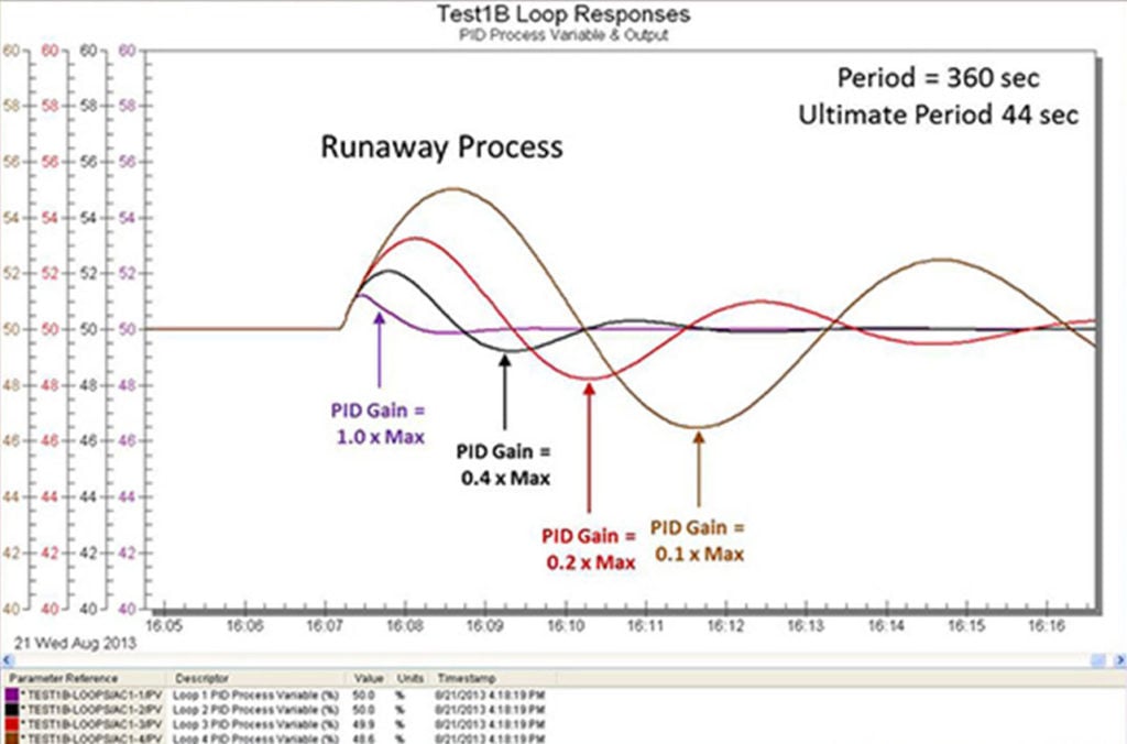 pid process control