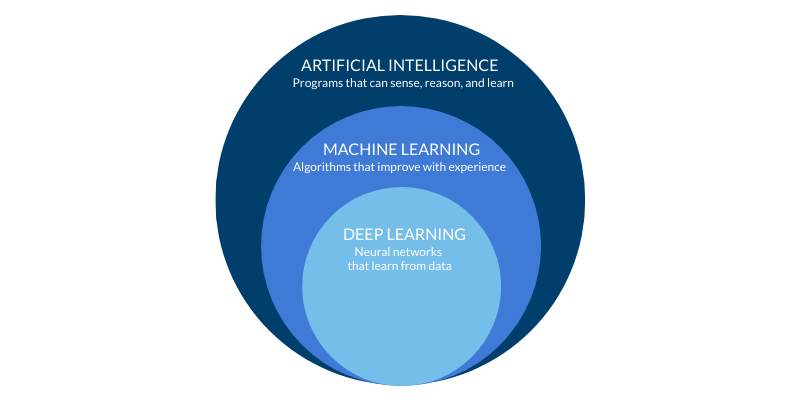 What's the Difference Between Artificial Intelligence and Machine Learning?