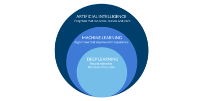 What's the Difference Between Artificial Intelligence and Machine Learning?