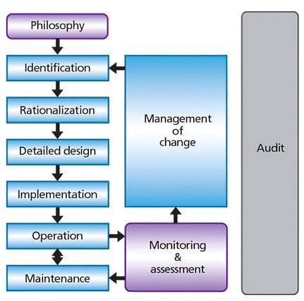 alarm-management-process-life-cycle-model