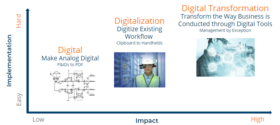Chart describing digital as low impact and easy, digitalization as medium, and digital transformation as high impact and hard