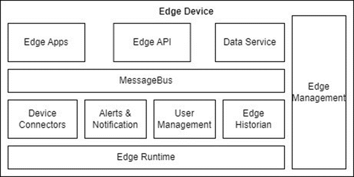 An Overview of IIOT Edge Software Stack