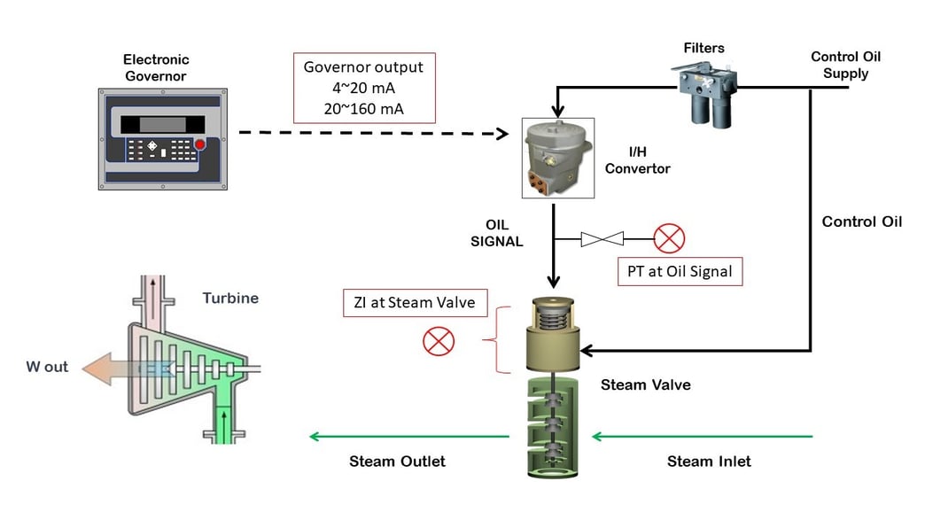 Essential Instruments for Troubleshooting Steam Turbines