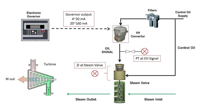 diagram of governing system connection to turbine