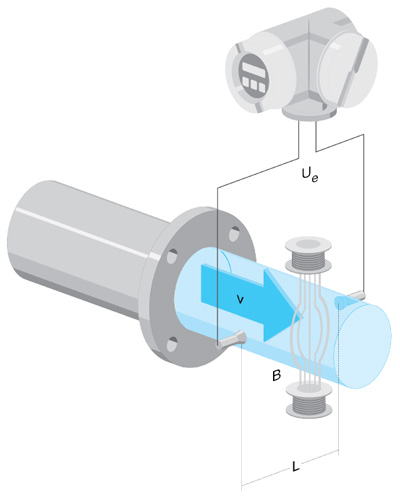 Flowmeter Primer: Two-Wire Coriolis and Electromagnetic Transmitters